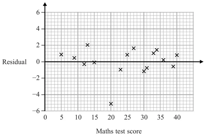 Figure 1: residual (from –6 to 6) against maths test score (from 0 to 40) for 16 students; the point at maths score 20 has residual about –5.1, the others lie between about –1.2 and 2