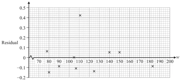 Residual plot: residual (from –0.2 to 0.5) against w (from 70 to 200) for 10 points; one residual of about 0.42 at w = 111, the others between about –0.15 and 0.06