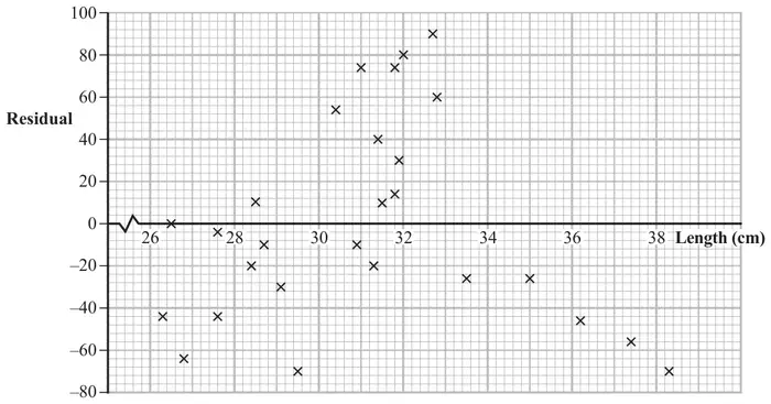 Residual plot: residual (from –80 to 100) against length (cm, from 26 to 38) for the 27 bream; the residual at length 32 cm is 80, and all five points with length above 33 cm have negative residuals