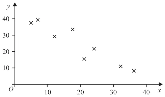 Scatter diagram of 8 points with x and y axes from 0 to 40, showing y generally decreasing as x increases