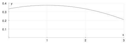 Computer sketch of the pdf of Y for 0 to 3: a curve rising slightly from about 0.33 to a maximum of about 0.375 at y = 1, then falling to about 0.21 at y = 3