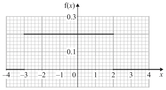Graph of f(x): f(x) = 0.2 for x from –3 to 2 and 0 elsewhere, x-axis from –4 to 4, vertical axis marked 0.1 and 0.3