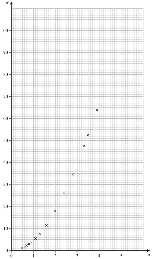 Axes for a scatter diagram: w from 0 to 110 against d from 0 to 6, with the first 14 points plotted as crosses, rising steeply in a curve from (0.5, 1.2) to (3.9, 63.9)