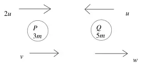 Diagram: P (3m) moving with speed 2u towards Q (5m) moving with speed u; after the collision P and Q move with velocities v and w in the original direction of P
