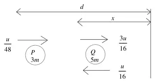 Diagram: wall on the right; P (3m) moving towards the wall with speed u/48; Q (5m) moving towards the wall with speed 3u/16, then rebounding with speed u/16; distances d and x measured from the wall