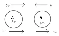 Diagram: A (2m) moving with speed 2u towards B (3m) moving with speed u; after the collision A and B move with velocities v_A and v_B in the original direction of A