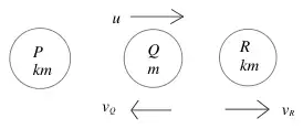 Diagram: P (km), Q (m) and R (km); Q moving towards R with speed u; after the collision Q moves back towards P with speed v_Q and R moves away with speed v_R