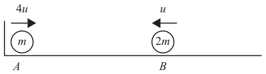 Figure 2: particle A of mass m moving away from the wall with speed 4u, and particle B of mass 2m moving towards A with speed u