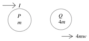 Diagram: impulse I on P (mass m) towards Q (mass 4m); momentum 4mw of Q after the collision