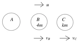 Diagram: particles A, B (4m) and C (km); B moving towards C with speed u; after the collision B and C move in the same direction with speeds v_B and v_C