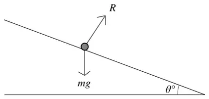 force diagram: car on a slope inclined at theta degrees to the horizontal, with weight mg vertically down and normal reaction R perpendicular to the slope