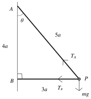 force diagram: A vertically above B with AB = 4a; AP = 5a at angle theta to the vertical with tension T_A; BP = 3a horizontal with tension T_B; weight mg at P; right angle at B