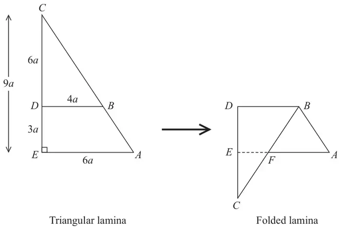 Figure 2: left: triangular lamina with CE = 9a vertical, EA = 6a horizontal, right angle at E, D on CE with CD = 6a and DE = 3a, and DB = 4a parallel to EA; right: the folded lamina after folding along DB, with C now below E, and F where BC crosses EA