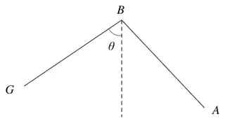 sketch: B at the top with the vertical through B dashed; BG to the left and BA to the right, with angle theta between BG and the vertical