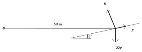 force diagram: particle on a slope at 15 degrees to the horizontal, 50 m from the centre of the circle, with R perpendicular to the slope, F up the slope and 55g vertically down