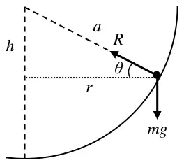 force diagram: ball on the inner surface with mg vertically down and R along the radius towards the centre, at angle theta above the horizontal radius r; depth h and radius a marked