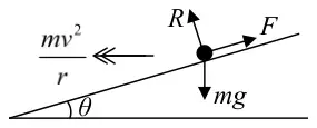 force diagram: particle on a slope inclined at theta to the horizontal, with R perpendicular to the slope, F up the slope, mg vertically down and the acceleration mv squared over r horizontally towards the centre