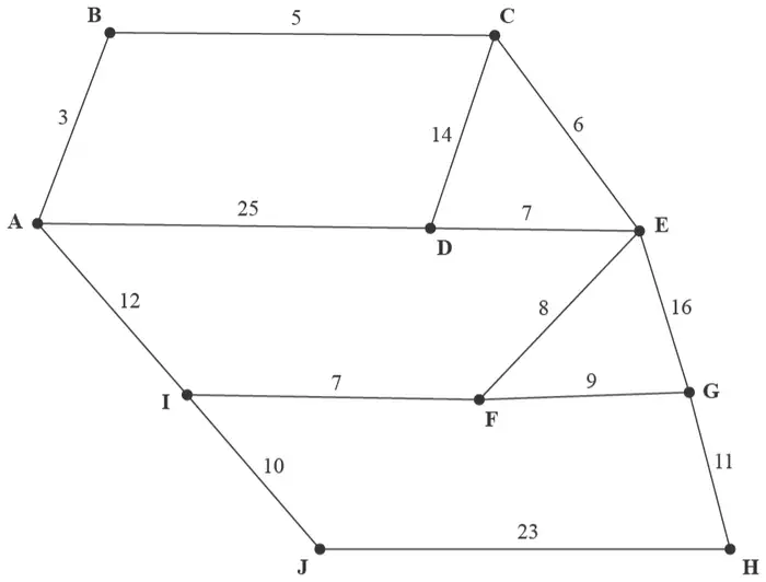 Figure 1: network on vertices A to J with arcs AB 3, AD 25, AI 12, BC 5, CD 14, CE 6, DE 7, EF 8, EG 16, IF 7, IJ 10, FG 9, GH 11, JH 23