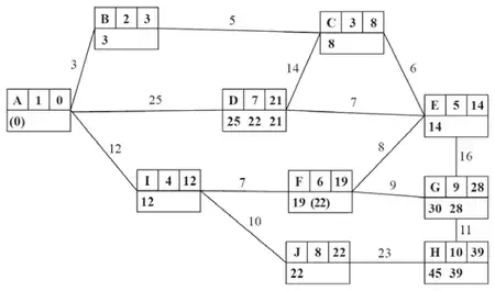 Dijkstra labelling: A 1 0; B 2 3; C 3 8; I 4 12; E 5 14; F 6 19 (19 (22)); D 7 21 (25 22 21); J 8 22; G 9 28 (30 28); H 10 39 (45 39)