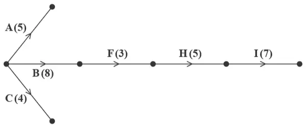 Figure 2: partially completed activity network with A(5), B(8) and C(4) from the start, and F(3), H(5) and I(7) in a chain after B