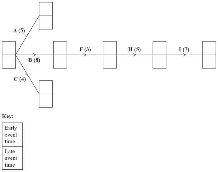 Diagram 1: the network of Figure 2 with an empty box at each event for the early event time (top) and late event time (bottom)