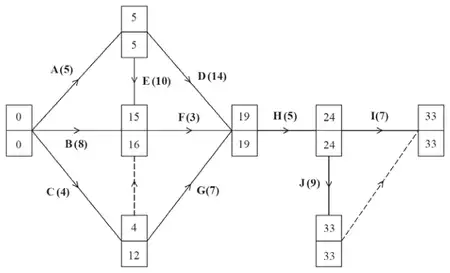 completed activity network with early/late event times: start 0/0; end of A 5/5; end of B 15/16; end of C 4/12; end of F 19/19; end of H 24/24; end of J 33/33; finish 33/33; E from the end of A to the end of B, dummy from the end of C to the end of B, D from the end of A and G from the end of C both to the end of F, and a dummy from the end of J to the finish