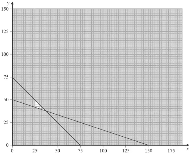 Diagram 1: graph for x from 0 to 175 and y from 0 to 150 showing the lines x + y = 75, x + 3y = 150 and x = 25, with only the small triangle where the three lines meet left unshaded