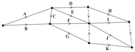 activity network: A and B from the start; C from the end of A to the end of B; D and E from the end of A; F and G from the end of B; dummies from the end of D and from the end of G into the end of E and F; H from the end of D; I and J from the end of E and F; K from the end of G; a final dummy joining the ends of H and I to the finish