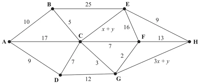 Figure 1: network on vertices A to H with arcs AB 10, AC 17, AD 9, BC 5, BE 25, CD 7, CE x + y, CF 7, CG 3, DG 12, EF 16, EH 9, FG 2, FH 13, GH 3x + y