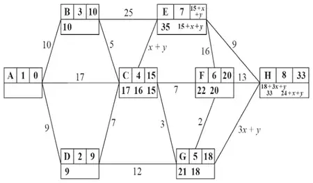 Dijkstra labelling: A 1 0; D 2 9; B 3 10; C 4 15 (17 16 15); G 5 18 (21 18); F 6 20 (22 20); E 7 15 + x + y (35, 15 + x + y); H 8 33 (18 + 3x + y, 33, 24 + x + y)