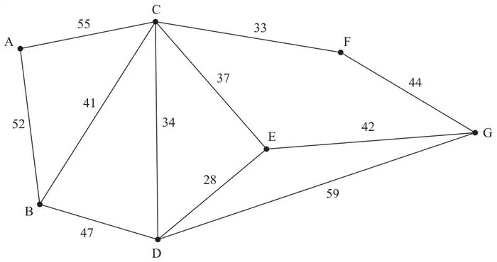 Figure 1: weighted network on vertices A to G with arcs AC 55, AB 52, BC 41, BD 47, CD 34, CE 37, CF 33, DE 28, DG 59, EG 42, FG 44