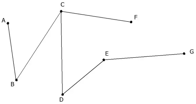 minimum spanning tree with arcs AB, BC, CD, CF, DE and EG