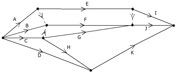 activity network: A, B, C and D start at the source; E from the end of A; dummies from the end of A and from the end of C to the start of F; G and H from the end of C; dummy from the end of E to the start of J; F and G lead to the start of J; D and H lead to the start of K; I, J and K end at the finish