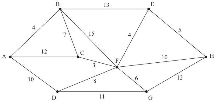 Figure 2: weighted network on vertices A to H with arcs AB 4, AC 12, AD 10, BC 7, BF 15, BE 13, CF 3, DF 8, DG 11, EF 4, EH 5, FH 10, FG 6, GH 12