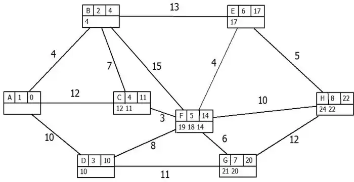 Dijkstra labelling: A 1 0; B 2 4 (4); D 3 10 (10); C 4 11 (12 11); F 5 14 (19 18 14); E 6 17 (17); G 7 20 (21 20); H 8 22 (24 22)