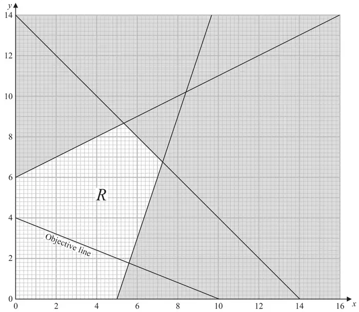 Figure 3: graph for x from 0 to 16 and y from 0 to 14 showing three constraint lines through (0, 14) and (14, 0), through (0, 6) and (16, 14), and through (5, 0); the unshaded feasible region R is next to the origin, and an objective line runs from (0, 4) to (10, 0)