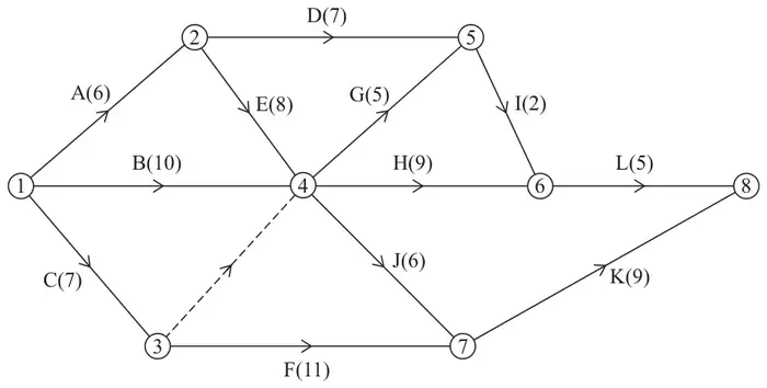 Figure 1: activity network with events 1 to 8: A(6) 1-2, B(10) 1-4, C(7) 1-3, D(7) 2-5, E(8) 2-4, dummy 3-4, F(11) 3-7, G(5) 4-5, H(9) 4-6, J(6) 4-7, I(2) 5-6, L(5) 6-8, K(9) 7-8