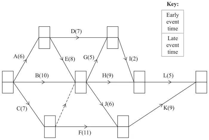 Diagram 1: the network of Figure 1 with an empty box at each event for the early event time (top) and late event time (bottom)