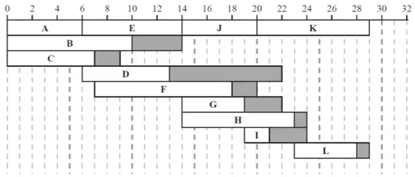 Gantt (cascade) chart: A 0-6, E 6-14, J 14-20, K 20-29 on the critical row; B 0-10 float to 14; C 0-7 float to 9; D 6-13 float to 22; F 7-18 float to 20; G 14-19 float to 22; H 14-23 float to 24; I 19-21 float to 24; L 23-28 float to 29