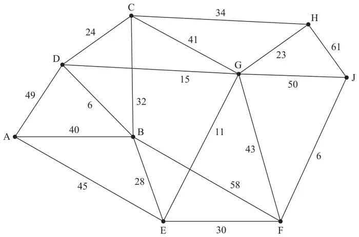 Figure 2: weighted network on vertices A to J with edges AB 40, AD 49, AE 45, BC 32, BD 6, BE 28, BF 58, CD 24, CG 41, CH 34, DG 15, EG 11, EF 30, FG 43, FJ 6, GH 23, GJ 50, HJ 61