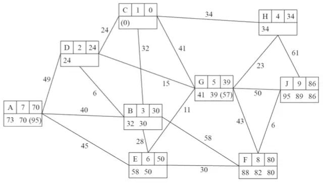 Dijkstra labelling from C: C 1 0; D 2 24; B 3 30 (32 30); H 4 34; G 5 39 (41 39 (57)); E 6 50 (58 50); A 7 70 (73 70 (95)); F 8 80 (88 82 80); J 9 86 (95 89 86)