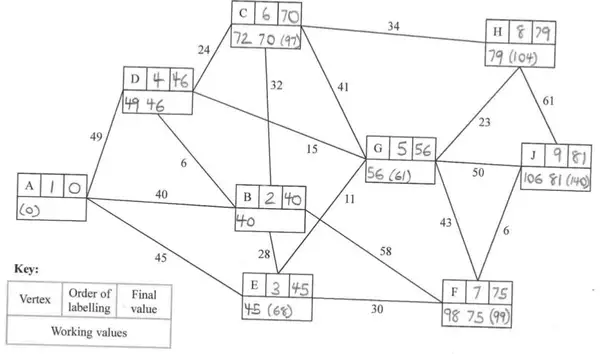 Dijkstra labelling from A: A 1 0; B 2 40; E 3 45 (45 (68)); D 4 46 (49 46); G 5 56 (56 (61)); C 6 70 (72 70 (97)); F 7 75 (98 75 (99)); H 8 79 (79 (104)); J 9 81 (106 81 (140))