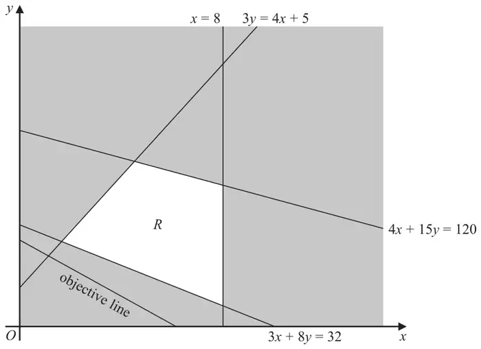 Figure 3: graph showing the lines x = 8, 3y = 4x + 5, 4x + 15y = 120 and 3x + 8y = 32, an objective line, and the unshaded feasible region R