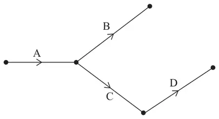 Figure 1: partial activity network with A from the start node, B and C from the end of A, and D from the end of C