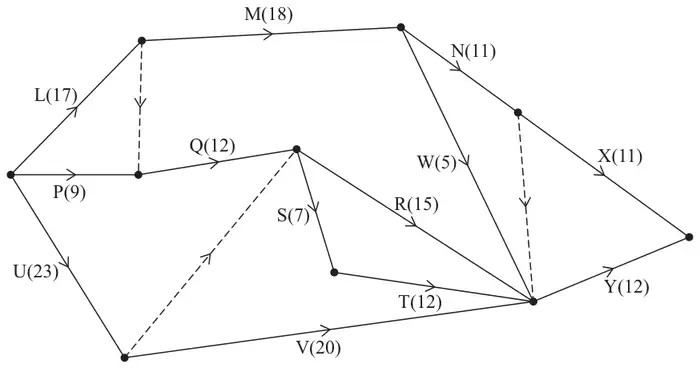 Figure 2: activity network with activities L(17), M(18), N(11), X(11), P(9), Q(12), S(7), R(15), T(12), W(5), U(23), V(20), Y(12) and three dummies