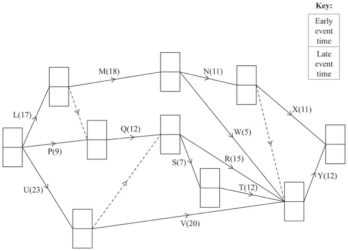 Diagram 2: the network of Figure 2 with an empty box at each event for the early event time (top) and late event time (bottom)