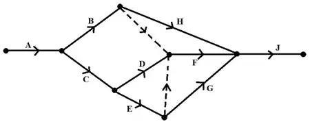completed activity network: dummy from the end of B and dummy from the end of E both lead to the start of F; H from the end of B; G from the end of E; H, F and G lead to the start of J