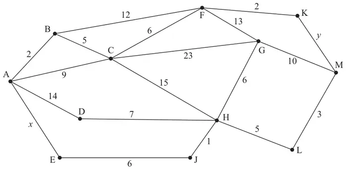 Figure 3: weighted network on vertices A to M with arcs AB 2, AC 9, AD 14, AE x, BC 5, BF 12, CF 6, CG 23, CH 15, DH 7, EJ 6, JH 1, FK 2, FG 13, GH 6, GM 10, KM y, HL 5, LM 3