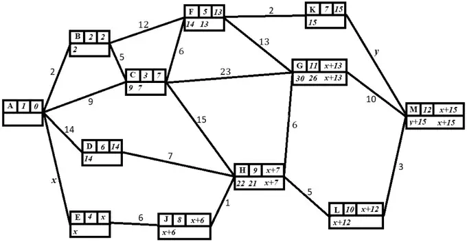 Dijkstra labelling: A 1 0; B 2 2; C 3 7 (9 7); E 4 x; F 5 13 (14 13); D 6 14; K 7 15; J 8 x+6; H 9 x+7 (22 21 x+7); L 10 x+12; G 11 x+13 (30 26 x+13); M 12 x+15 (y+15 x+15)