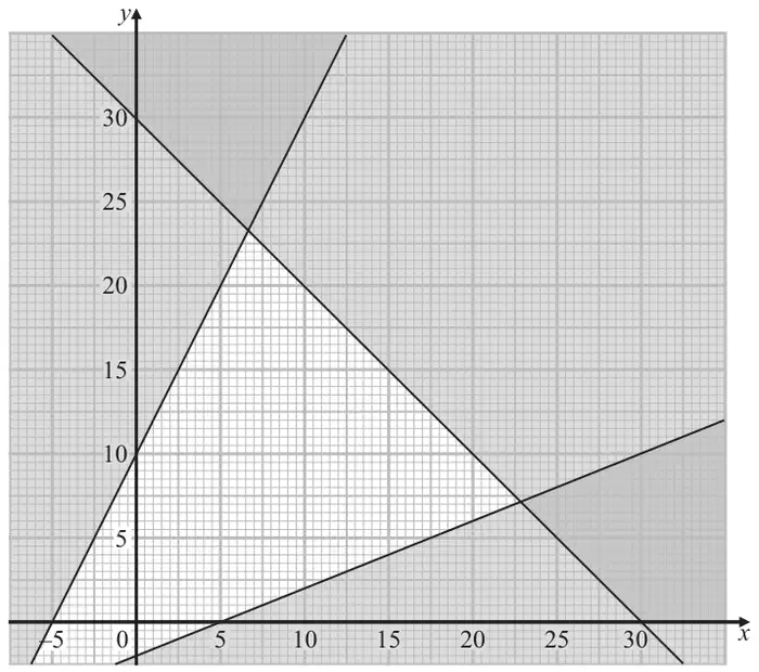 Figure 4: graph for x from -5 to 30 showing the lines x + y = 30, y = 2x + 10 and 5y = 2x - 10, with the region satisfying all three left unshaded